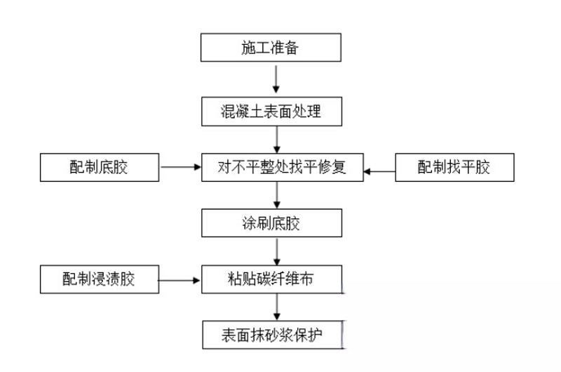 罗城碳纤维加固的优势以及使用方法